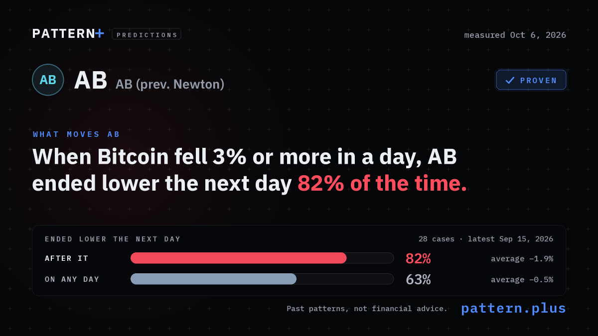 When Bitcoin fell 3% or more in a day, AB ended lower the next day 82% of the time, against 63% on any day, from 28 cases; measured Oct 6, 2026