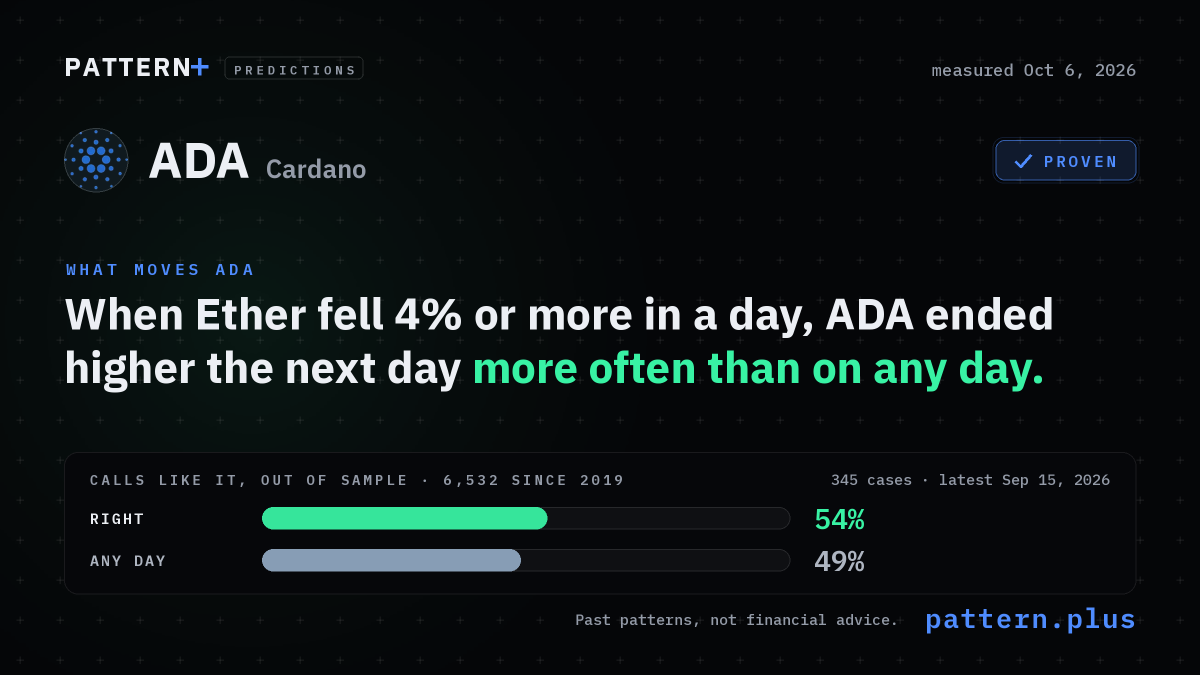 When Ether fell 4% or more in a day, ADA ended higher the next day more often than on any day, from 345 cases in its history; calls like it, out of sample: right 54% of 6,532 calls since 2019, against 49% for that side on any day; measured Oct 6, 2026
