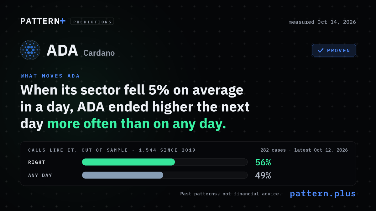 When its sector fell 5% on average in a day, ADA ended higher the next day more often than on any day, from 282 cases in its history; calls like it, out of sample: right 56% of 1,544 calls since 2019, against 49% for that side on any day; measured Oct 14, 2026