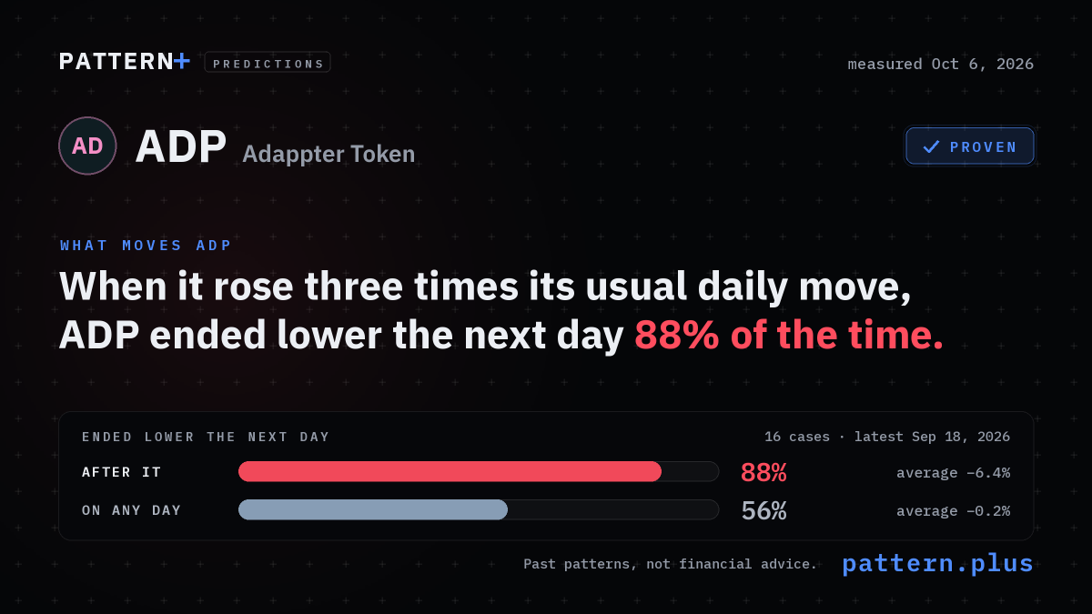 When it rose three times its usual daily move, ADP ended lower the next day 88% of the time, against 56% on any day, from 16 cases; measured Oct 6, 2026