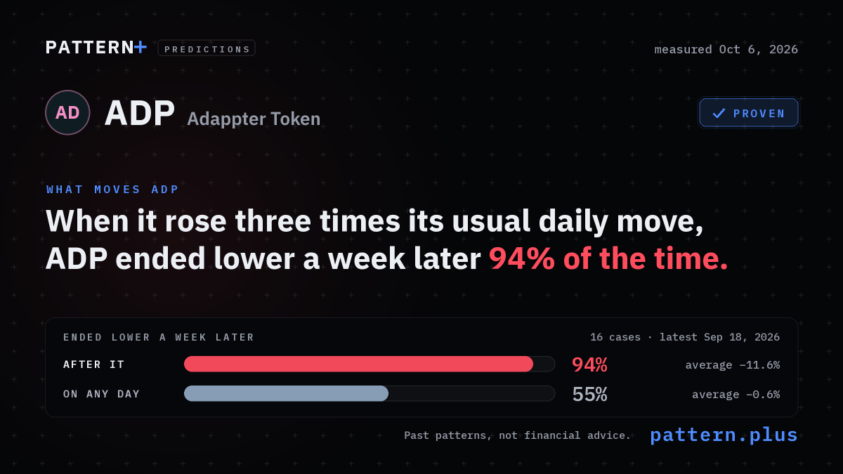 When it rose three times its usual daily move, ADP ended lower a week later 94% of the time, against 55% on any day, from 16 cases; measured Oct 6, 2026