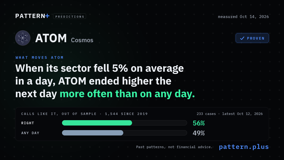 When its sector fell 5% on average in a day, ATOM ended higher the next day more often than on any day, from 233 cases in its history; calls like it, out of sample: right 56% of 1,544 calls since 2019, against 49% for that side on any day; measured Oct 14, 2026