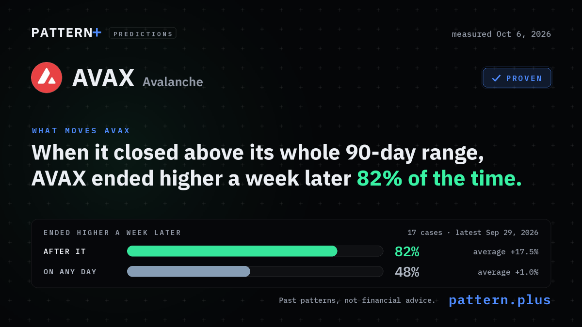 When it closed above its whole 90-day range, AVAX ended higher a week later 82% of the time, against 48% on any day, from 17 cases; measured Oct 6, 2026