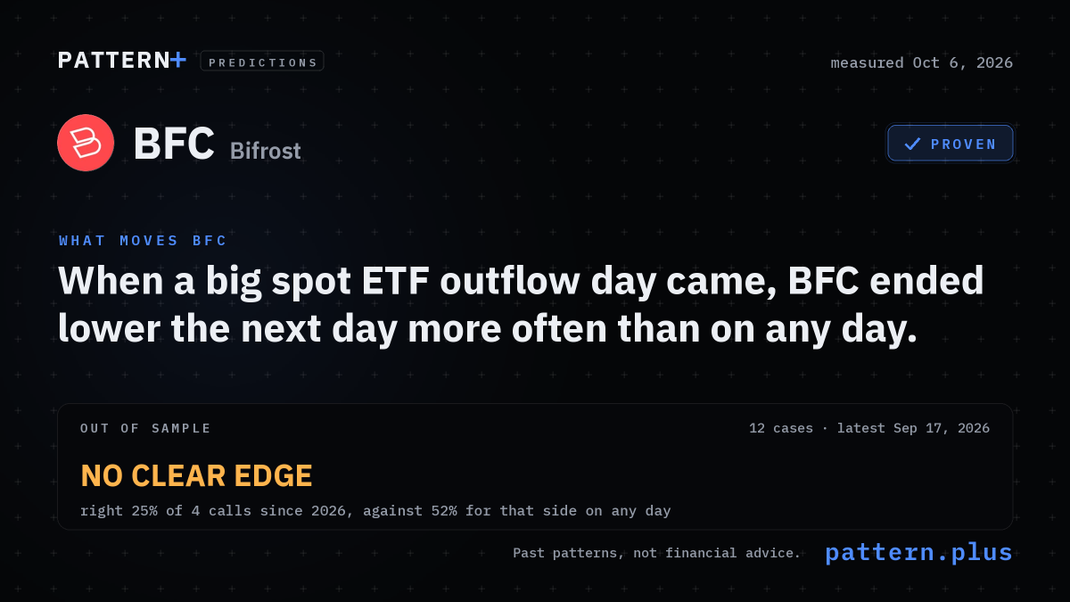 When a big spot ETF outflow day came, BFC ended lower the next day 92% of the time, against 55% on any day, from 12 cases; measured Oct 6, 2026