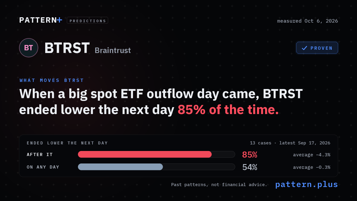 When a big spot ETF outflow day came, BTRST ended lower the next day 85% of the time, against 54% on any day, from 13 cases; measured Oct 6, 2026