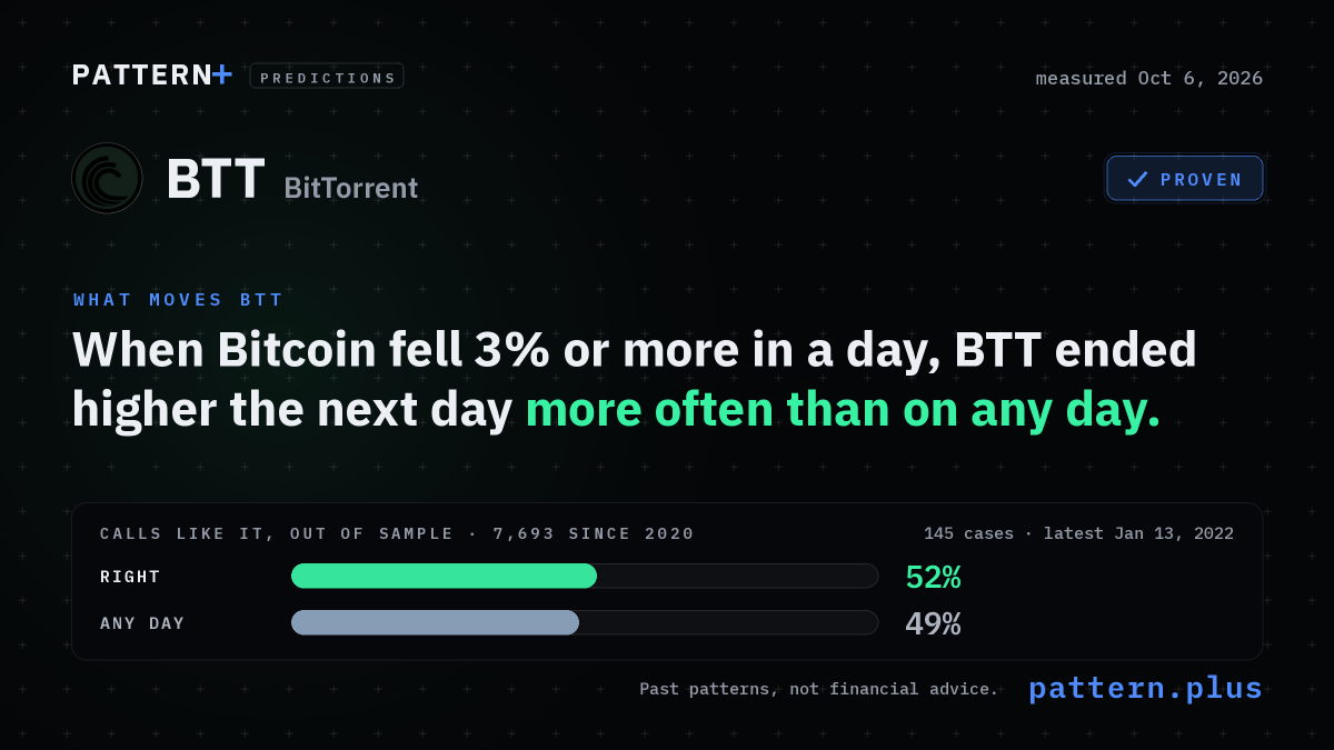 When Bitcoin fell 3% or more in a day, BTT ended higher the next day more often than on any day, from 145 cases in its history; calls like it, out of sample: right 52% of 7,693 calls since 2020, against 49% for that side on any day; measured Oct 6, 2026