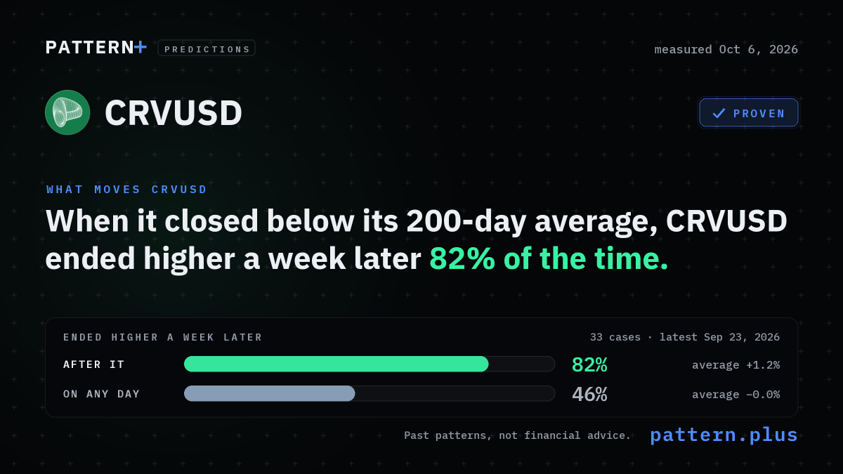 When it closed below its 200-day average, CRVUSD ended higher a week later 82% of the time, against 46% on any day, from 33 cases; measured Oct 6, 2026