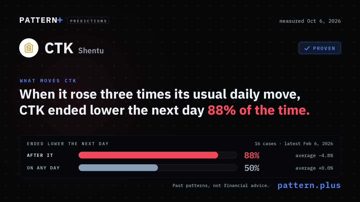 When it rose three times its usual daily move, CTK ended lower the next day 88% of the time, against 50% on any day, from 16 cases; measured Oct 6, 2026