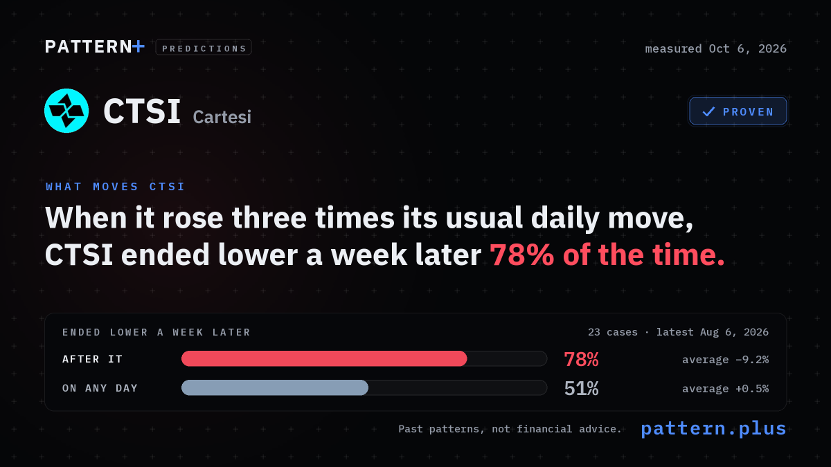 When it rose three times its usual daily move, CTSI ended lower a week later 78% of the time, against 51% on any day, from 23 cases; measured Oct 6, 2026