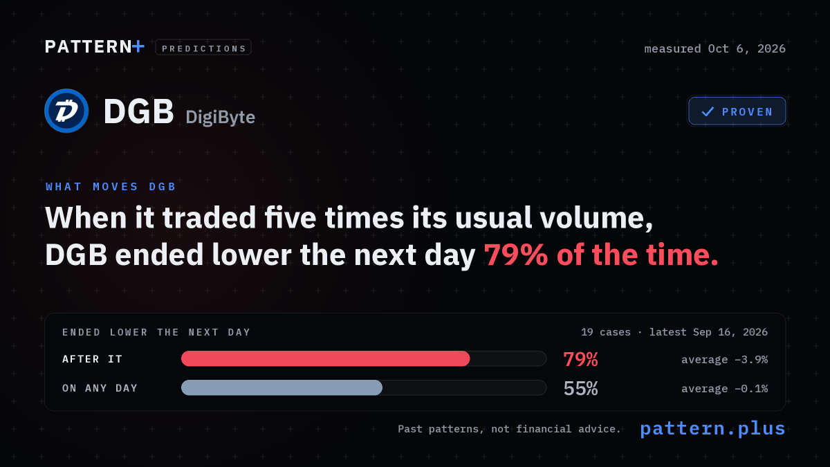 When it traded five times its usual volume, DGB ended lower the next day 79% of the time, against 55% on any day, from 19 cases; measured Oct 6, 2026
