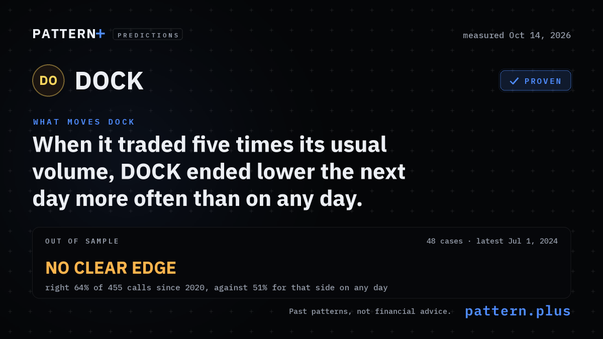 When it traded five times its usual volume, DOCK ended lower the next day more often than on any day, from 48 cases in its history; out of sample, no clear edge: right 64% of 455 calls since 2020, against 51% for that side on any day; measured Oct 14, 2026