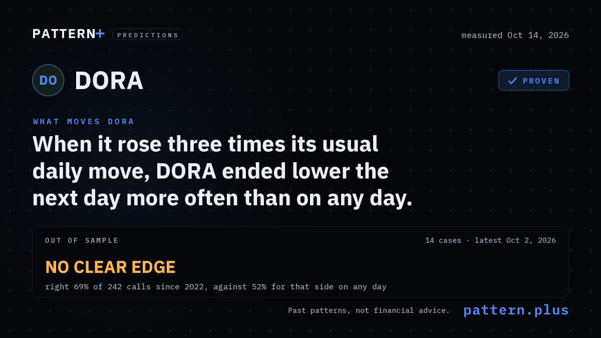 When it rose three times its usual daily move, DORA ended lower the next day more often than on any day, from 14 cases in its history; out of sample, no clear edge: right 69% of 242 calls since 2022, against 52% for that side on any day; measured Oct 14, 2026
