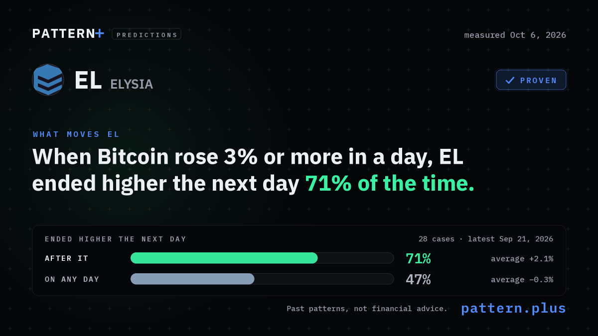 When Bitcoin rose 3% or more in a day, EL ended higher the next day 71% of the time, against 47% on any day, from 28 cases; measured Oct 6, 2026