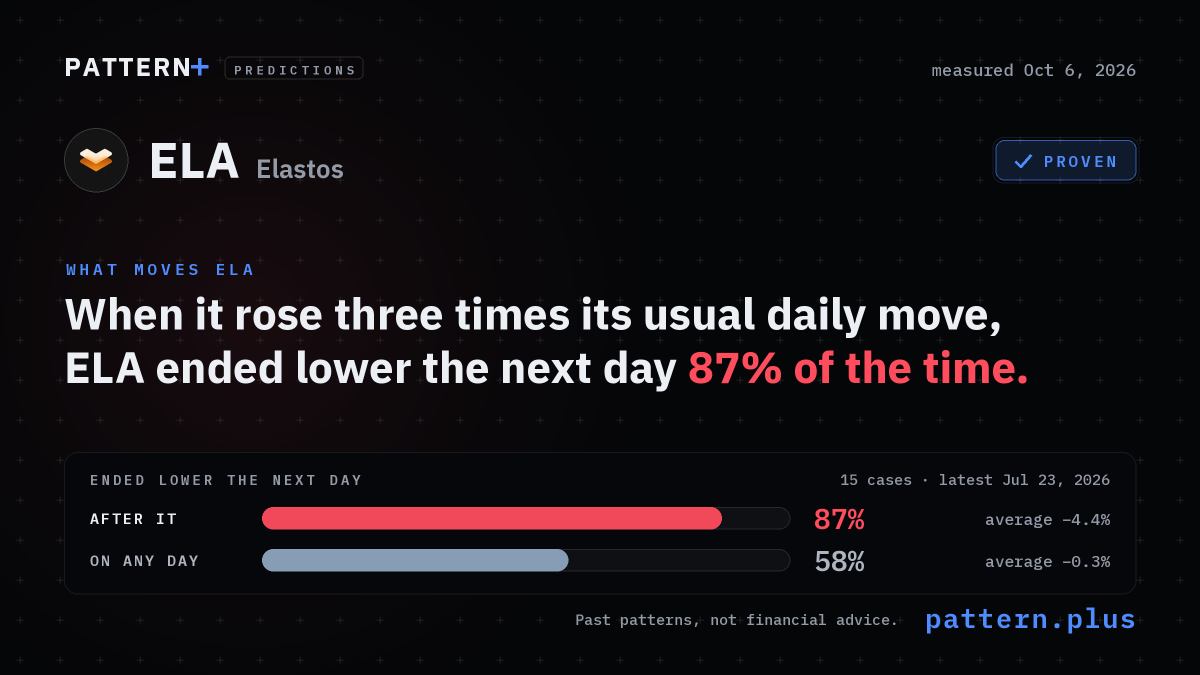 When it rose three times its usual daily move, ELA ended lower the next day 87% of the time, against 58% on any day, from 15 cases; measured Oct 6, 2026