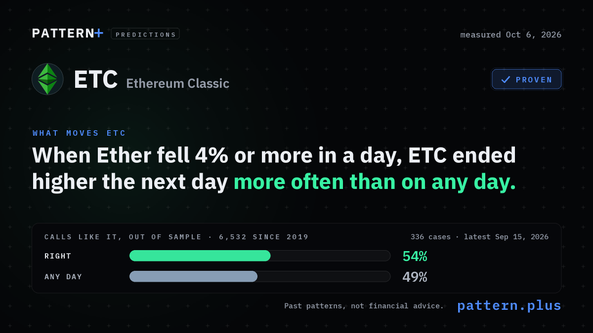 When Ether fell 4% or more in a day, ETC ended higher the next day more often than on any day, from 336 cases in its history; calls like it, out of sample: right 54% of 6,532 calls since 2019, against 49% for that side on any day; measured Oct 6, 2026
