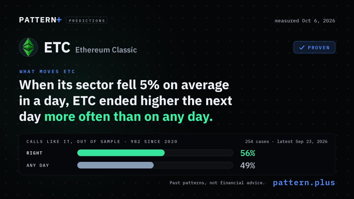 When its sector fell 5% on average in a day, ETC ended higher the next day more often than on any day, from 254 cases in its history; calls like it, out of sample: right 56% of 982 calls since 2020, against 49% for that side on any day; measured Oct 6, 2026