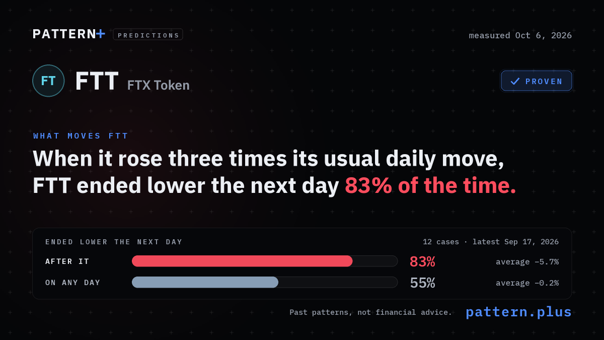 When it rose three times its usual daily move, FTT ended lower the next day 83% of the time, against 55% on any day, from 12 cases; measured Oct 6, 2026