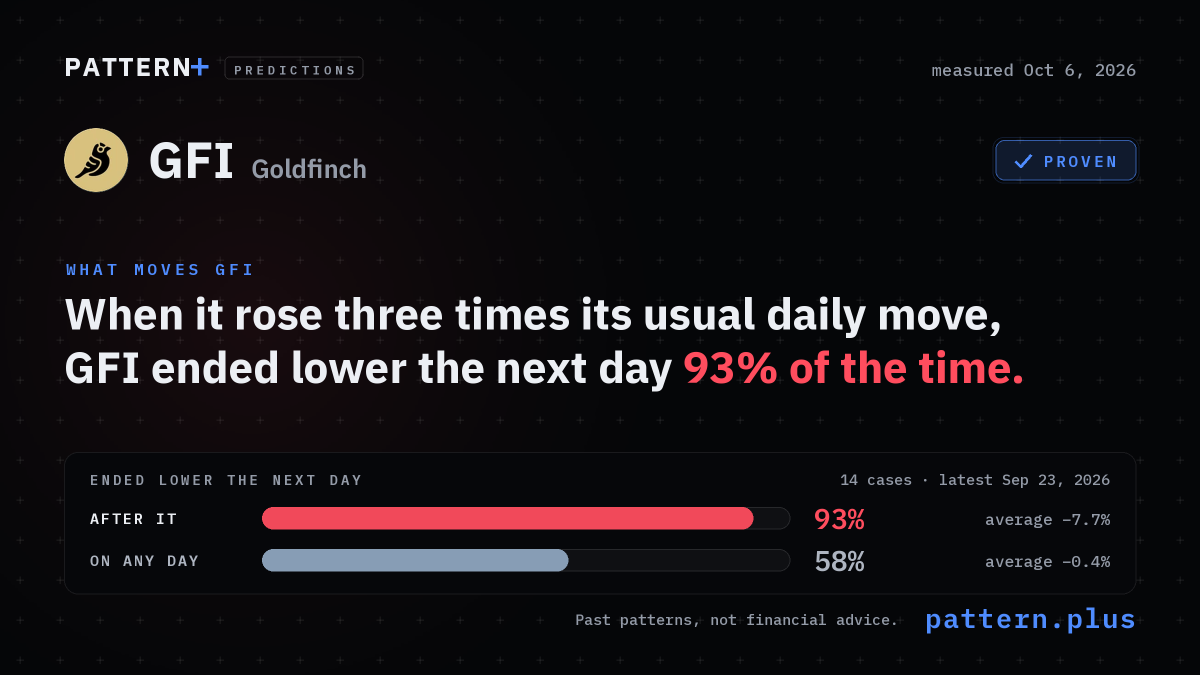 When it rose three times its usual daily move, GFI ended lower the next day 93% of the time, against 58% on any day, from 14 cases; measured Oct 6, 2026