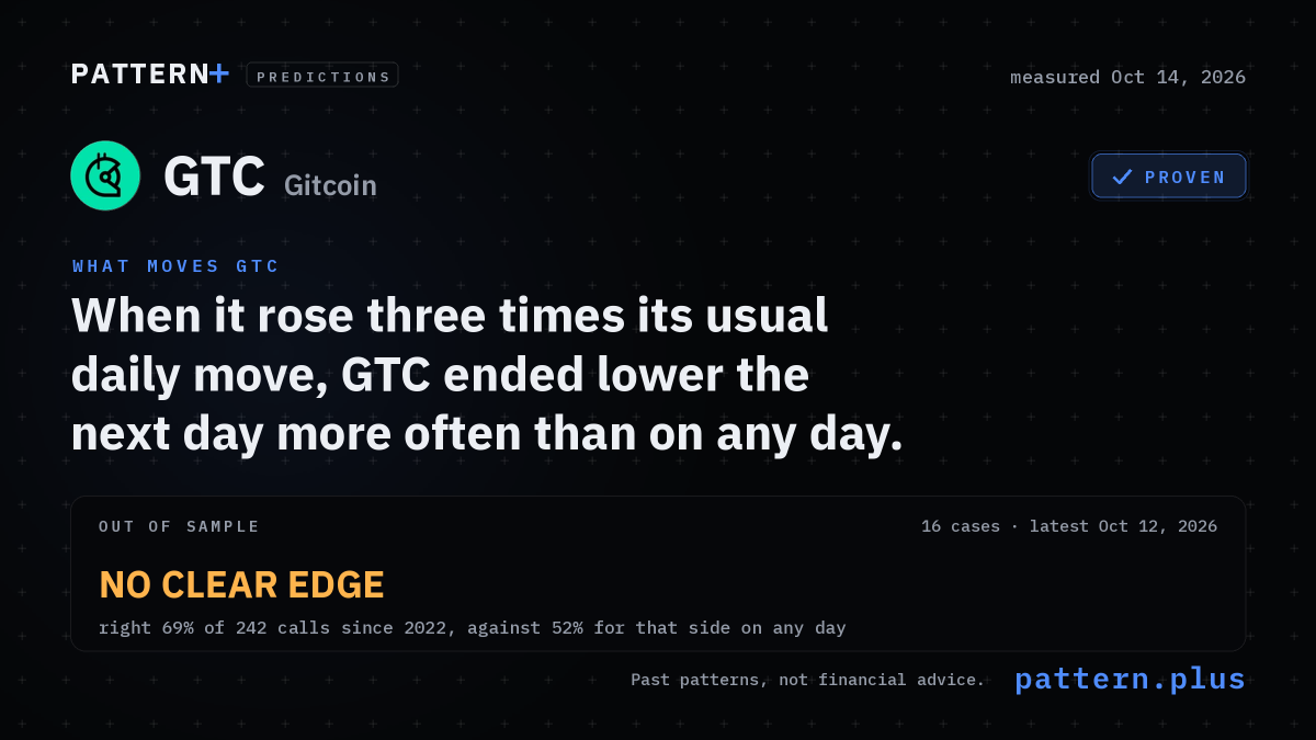 When it rose three times its usual daily move, GTC ended lower the next day more often than on any day, from 16 cases in its history; out of sample, no clear edge: right 69% of 242 calls since 2022, against 52% for that side on any day; measured Oct 14, 2026