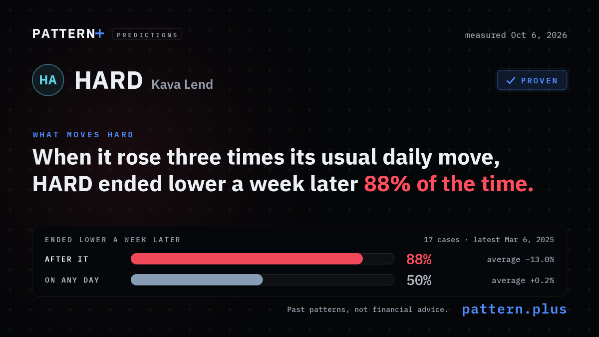 When it rose three times its usual daily move, HARD ended lower a week later 88% of the time, against 50% on any day, from 17 cases; measured Oct 6, 2026