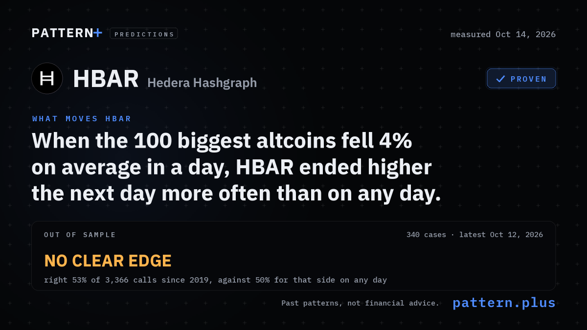 When the 100 biggest altcoins fell 4% on average in a day, HBAR ended higher the next day more often than on any day, from 340 cases in its history; out of sample, no clear edge: right 53% of 3,366 calls since 2019, against 50% for that side on any day; measured Oct 14, 2026