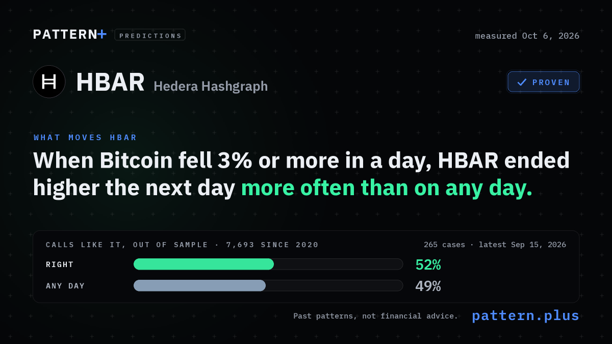 When Bitcoin fell 3% or more in a day, HBAR ended higher the next day more often than on any day, from 265 cases in its history; calls like it, out of sample: right 52% of 7,693 calls since 2020, against 49% for that side on any day; measured Oct 6, 2026