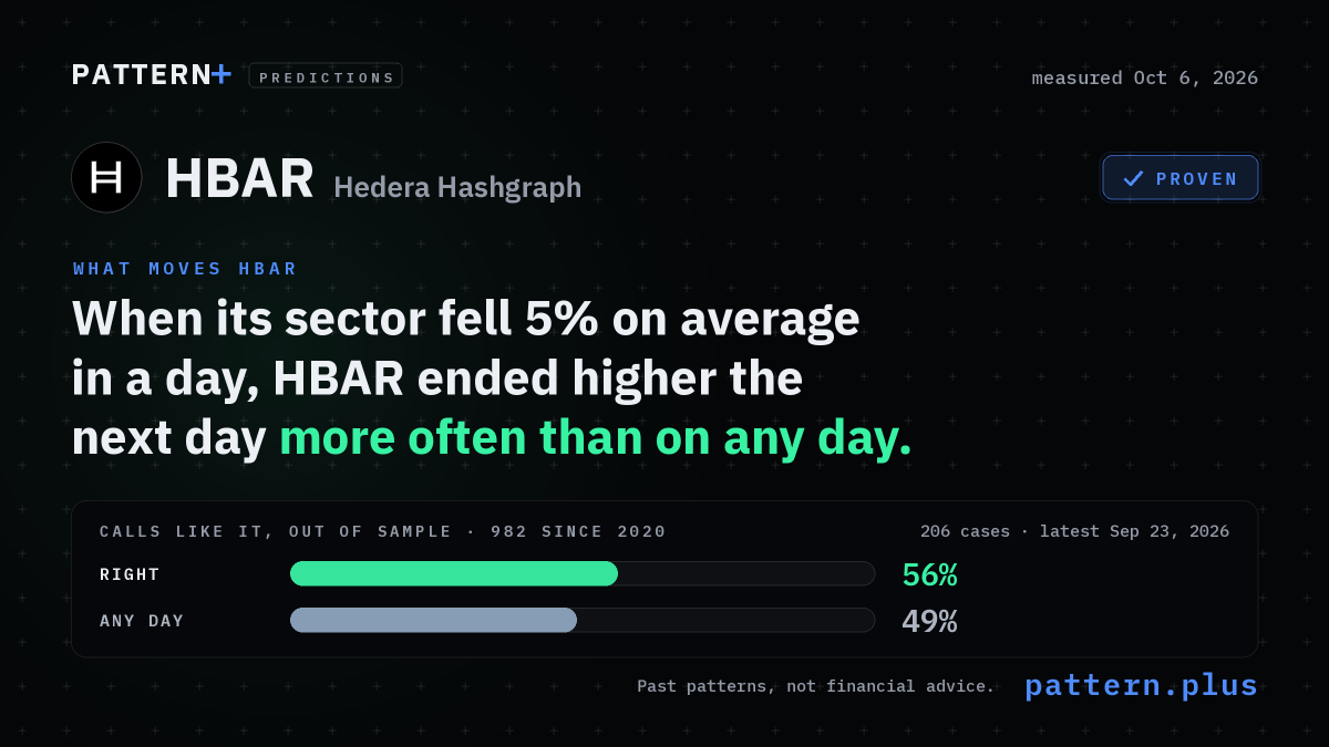 When its sector fell 5% on average in a day, HBAR ended higher the next day more often than on any day, from 206 cases in its history; calls like it, out of sample: right 56% of 982 calls since 2020, against 49% for that side on any day; measured Oct 6, 2026
