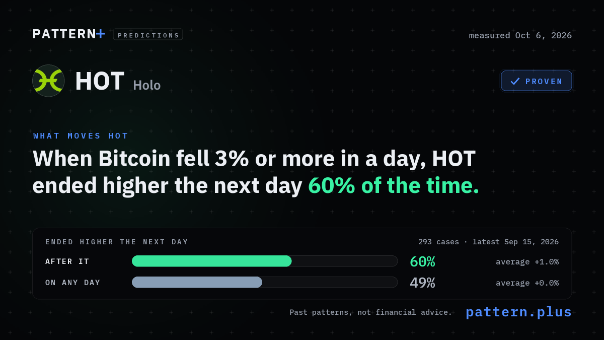 When Bitcoin fell 3% or more in a day, HOT ended higher the next day 60% of the time, against 49% on any day, from 293 cases; measured Oct 6, 2026