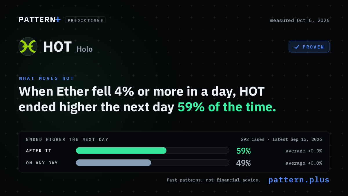 When Ether fell 4% or more in a day, HOT ended higher the next day 59% of the time, against 49% on any day, from 292 cases; measured Oct 6, 2026