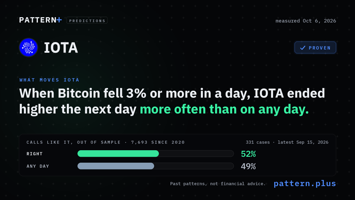 When Bitcoin fell 3% or more in a day, IOTA ended higher the next day more often than on any day, from 331 cases in its history; calls like it, out of sample: right 52% of 7,693 calls since 2020, against 49% for that side on any day; measured Oct 6, 2026