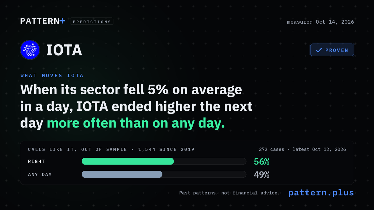 When its sector fell 5% on average in a day, IOTA ended higher the next day more often than on any day, from 272 cases in its history; calls like it, out of sample: right 56% of 1,544 calls since 2019, against 49% for that side on any day; measured Oct 14, 2026