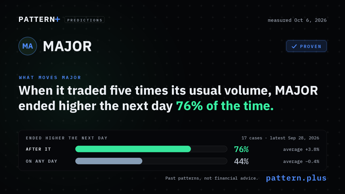 When it traded five times its usual volume, MAJOR ended higher the next day 76% of the time, against 44% on any day, from 17 cases; measured Oct 6, 2026