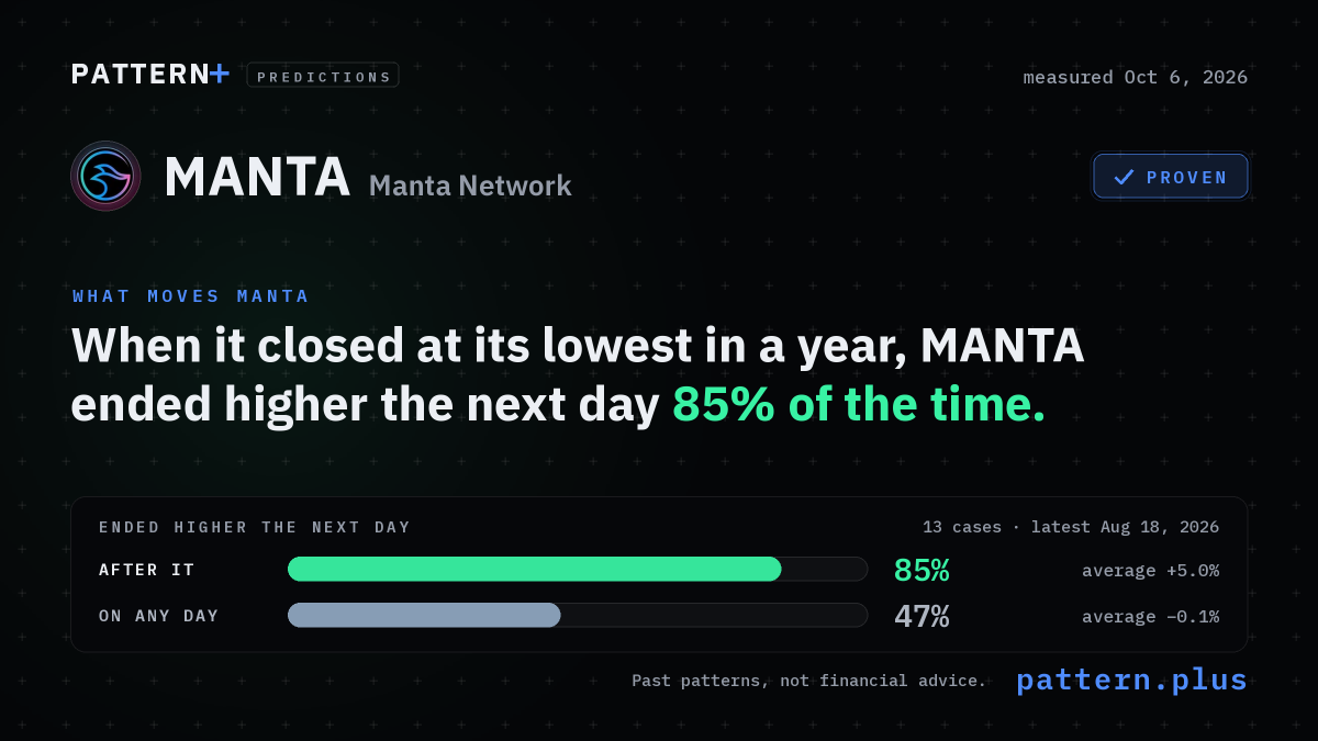 When it closed at its lowest in a year, MANTA ended higher the next day 85% of the time, against 47% on any day, from 13 cases; measured Oct 6, 2026