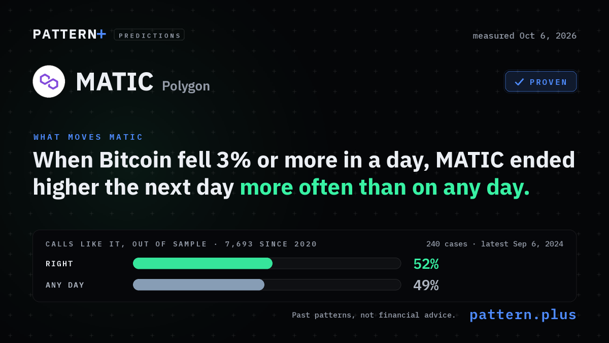 When Bitcoin fell 3% or more in a day, MATIC ended higher the next day more often than on any day, from 240 cases in its history; calls like it, out of sample: right 52% of 7,693 calls since 2020, against 49% for that side on any day; measured Oct 6, 2026