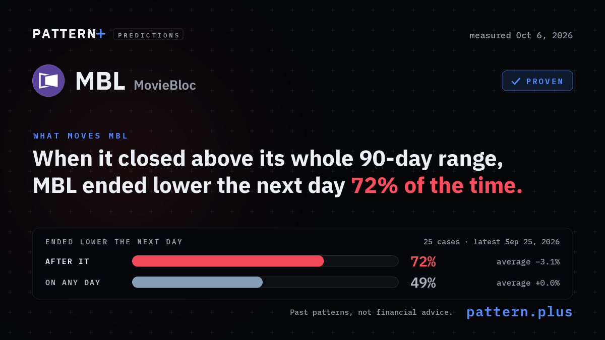 When it closed above its whole 90-day range, MBL ended lower the next day 72% of the time, against 49% on any day, from 25 cases; measured Oct 6, 2026