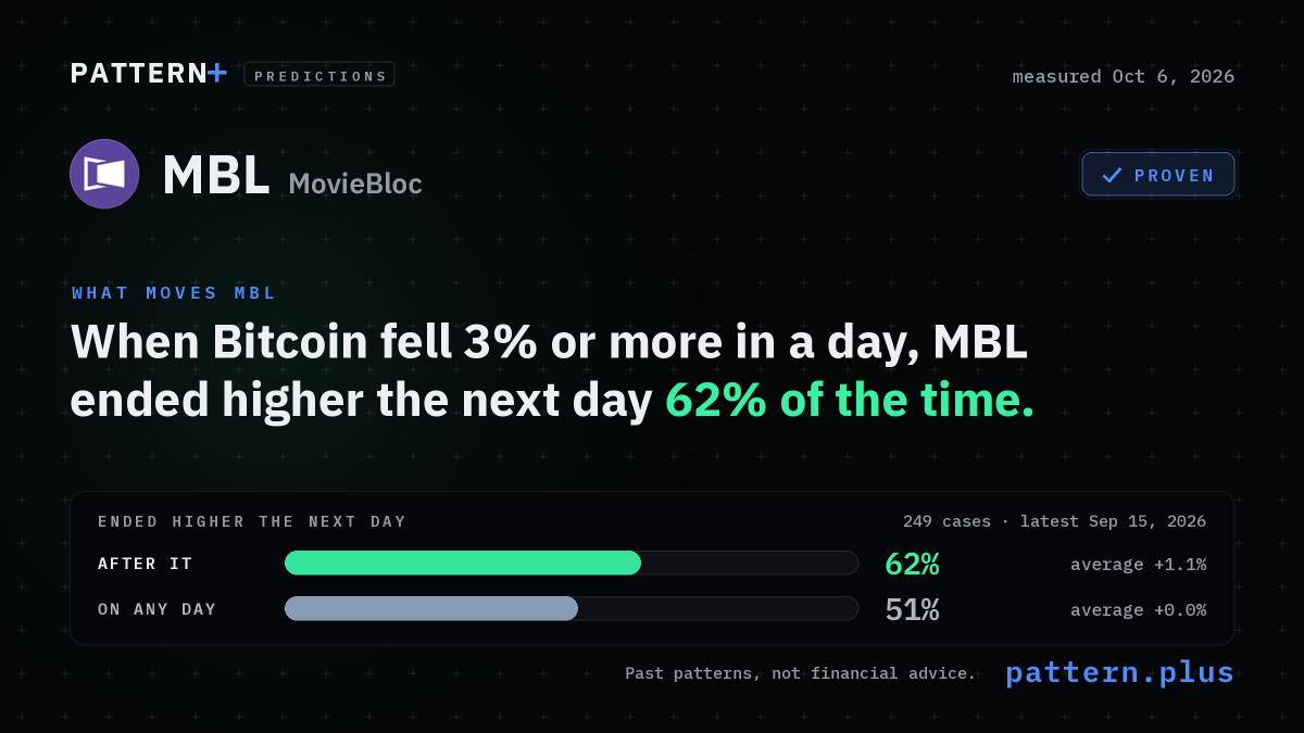 When Bitcoin fell 3% or more in a day, MBL ended higher the next day 62% of the time, against 51% on any day, from 249 cases; measured Oct 6, 2026