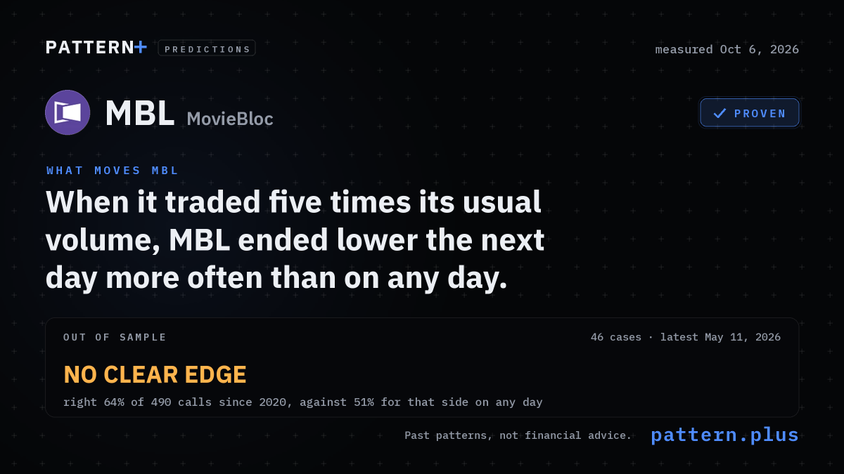 When it traded five times its usual volume, MBL ended lower the next day 65% of the time, against 49% on any day, from 46 cases; measured Oct 6, 2026