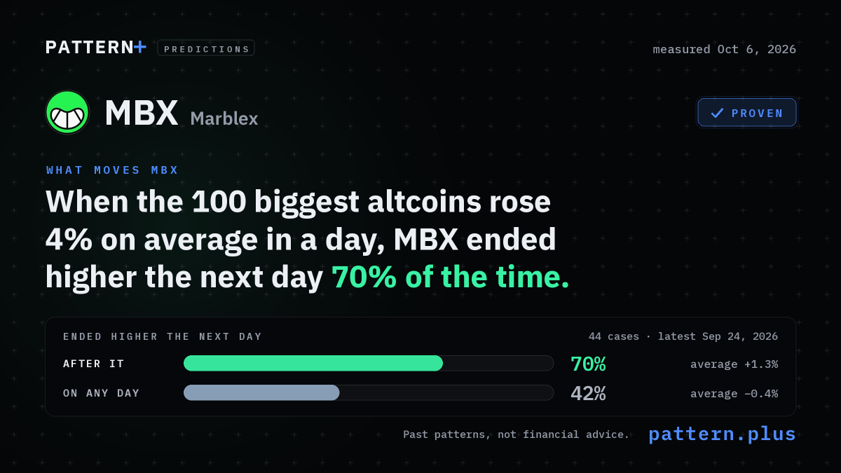 When the 100 biggest altcoins rose 4% on average in a day, MBX ended higher the next day 70% of the time, against 42% on any day, from 44 cases; measured Oct 6, 2026