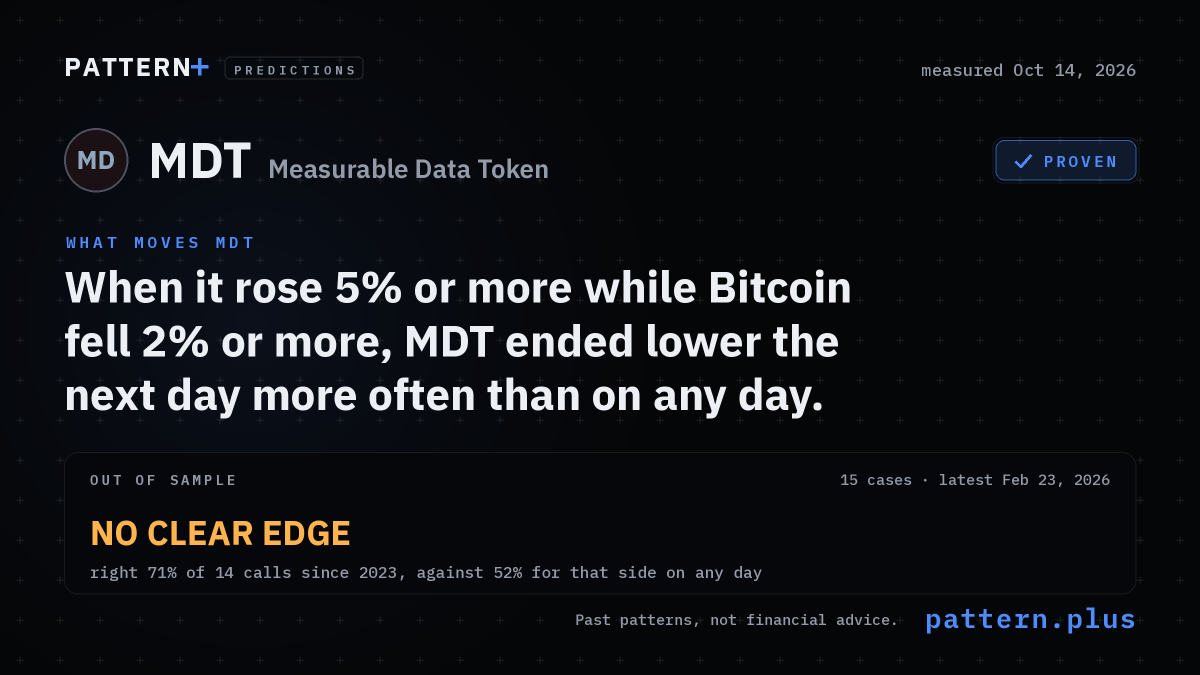 When it rose 5% or more while Bitcoin fell 2% or more, MDT ended lower the next day more often than on any day, from 15 cases in its history; out of sample, no clear edge: right 71% of 14 calls since 2023, against 52% for that side on any day; measured Oct 14, 2026