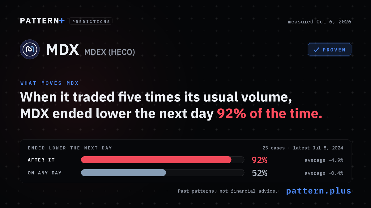 When it traded five times its usual volume, MDX ended lower the next day 92% of the time, against 52% on any day, from 25 cases; measured Oct 6, 2026