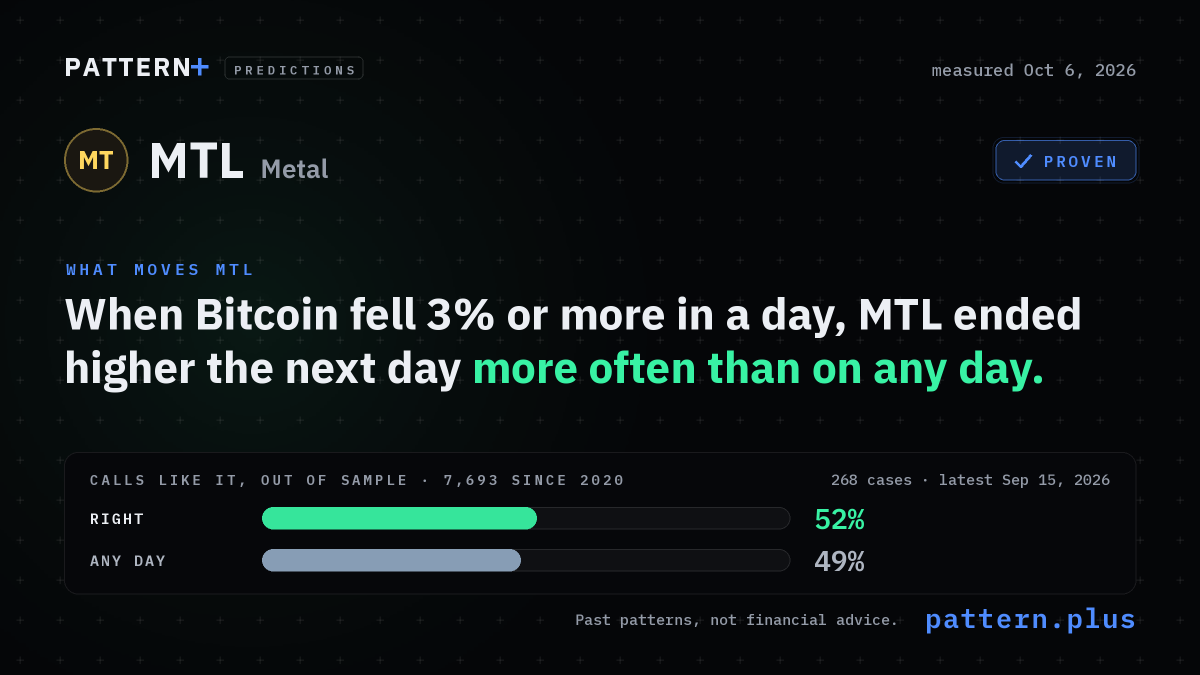 When Bitcoin fell 3% or more in a day, MTL ended higher the next day 62% of the time, against 51% on any day, from 268 cases; measured Oct 6, 2026