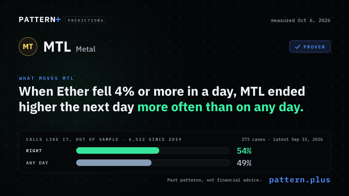 When Ether fell 4% or more in a day, MTL ended higher the next day 62% of the time, against 51% on any day, from 273 cases; measured Oct 6, 2026