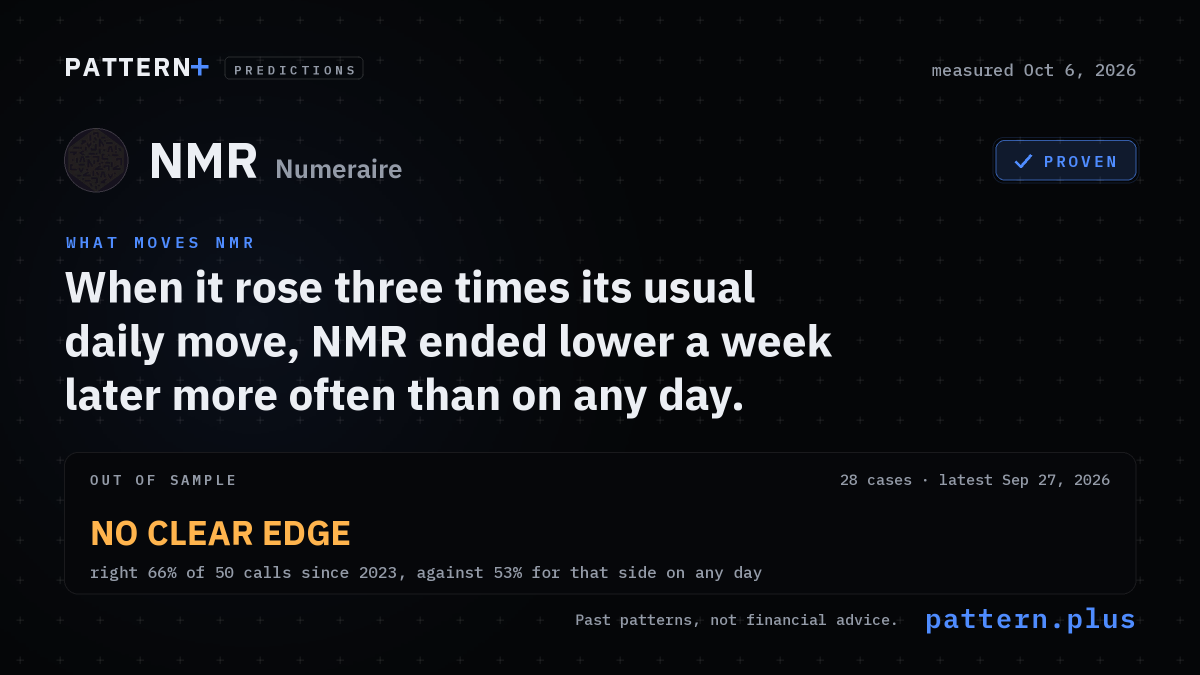 When it rose three times its usual daily move, NMR ended lower a week later more often than on any day, from 28 cases in its history; out of sample, no clear edge: right 66% of 50 calls since 2023, against 53% for that side on any day; measured Oct 6, 2026