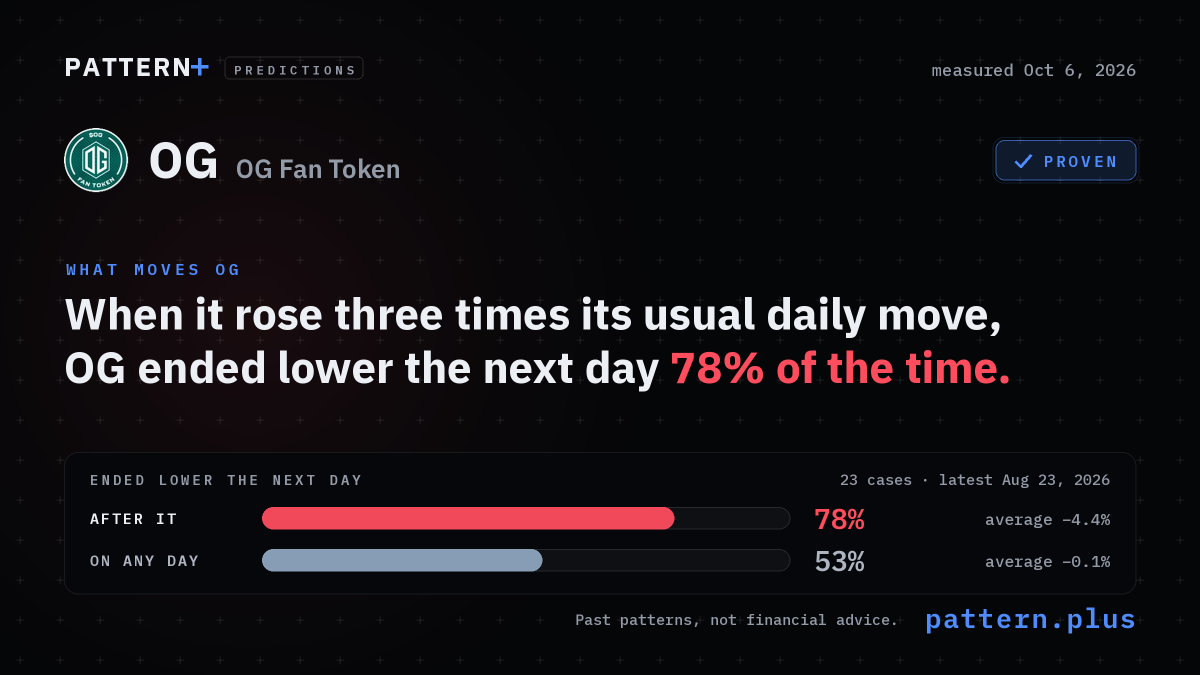 When it rose three times its usual daily move, OG ended lower the next day 78% of the time, against 53% on any day, from 23 cases; measured Oct 6, 2026