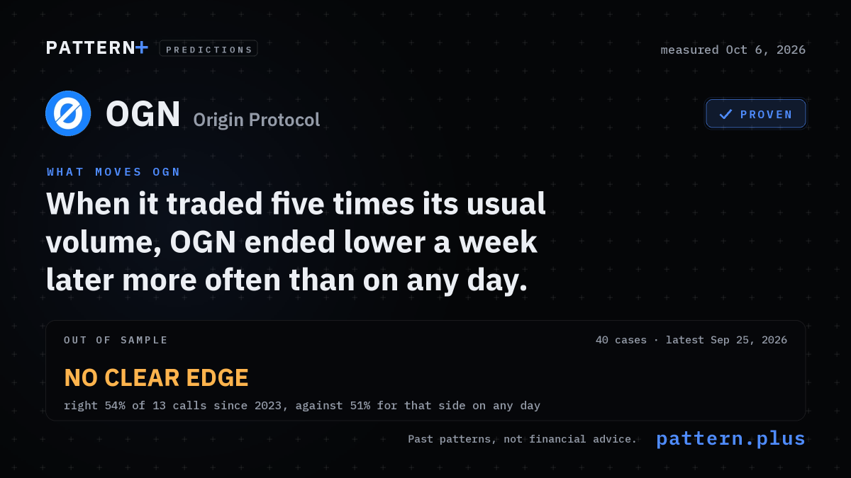 When it traded five times its usual volume, OGN ended lower a week later more often than on any day, from 40 cases in its history; out of sample, no clear edge: right 54% of 13 calls since 2023, against 51% for that side on any day; measured Oct 6, 2026