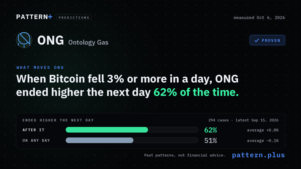 When Bitcoin fell 3% or more in a day, ONG ended higher the next day 62% of the time, against 51% on any day, from 294 cases; measured Oct 6, 2026