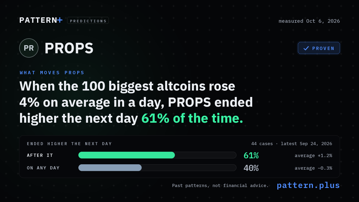 When the 100 biggest altcoins rose 4% on average in a day, PROPS ended higher the next day 61% of the time, against 40% on any day, from 44 cases; measured Oct 6, 2026