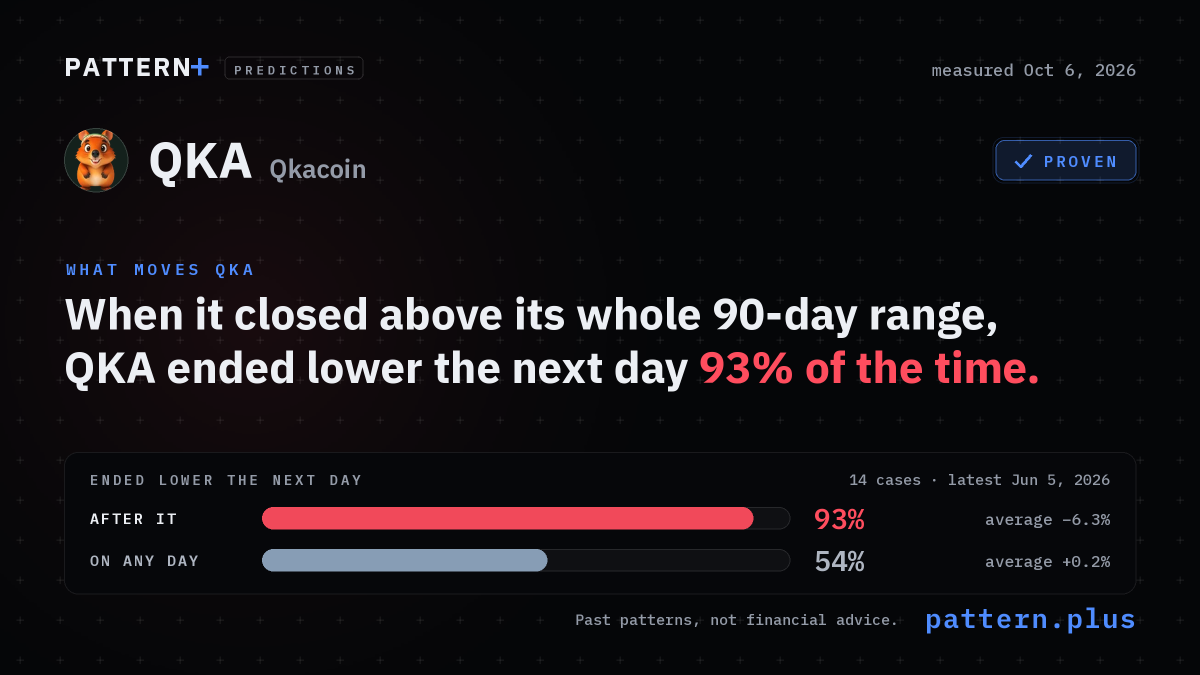When it closed above its whole 90-day range, QKA ended lower the next day 93% of the time, against 54% on any day, from 14 cases; measured Oct 6, 2026