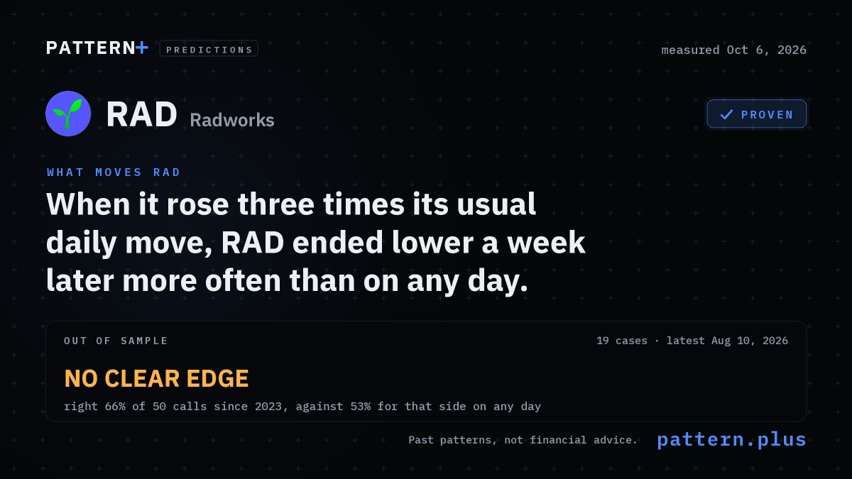 When it rose three times its usual daily move, RAD ended lower a week later more often than on any day, from 19 cases in its history; out of sample, no clear edge: right 66% of 50 calls since 2023, against 53% for that side on any day; measured Oct 6, 2026