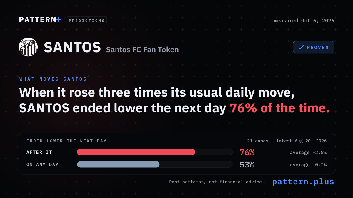 When it rose three times its usual daily move, SANTOS ended lower the next day 76% of the time, against 53% on any day, from 21 cases; measured Oct 6, 2026